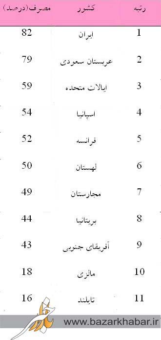 دهان ایرانی ها بیشتر از همه می جنبد!