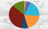 اینفوگرافیک؛ وضعیت متراژ مسکن در تهران