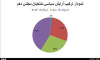 ترکیب سیاسی راه یافتگان به مجلس دهم