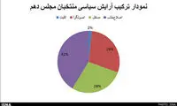 ترکیب سیاسی راه یافتگان به مجلس دهم