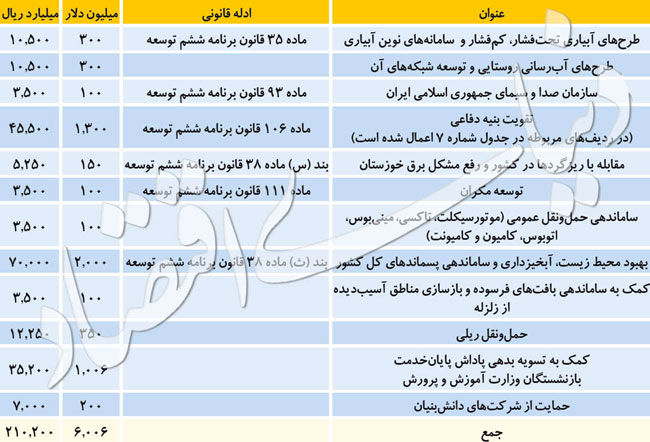 حبس قیمت بنزین بالاخره به پایان رسید