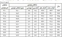 سهم تحصیلکرده‌ها در بازار کار چقدر است؟