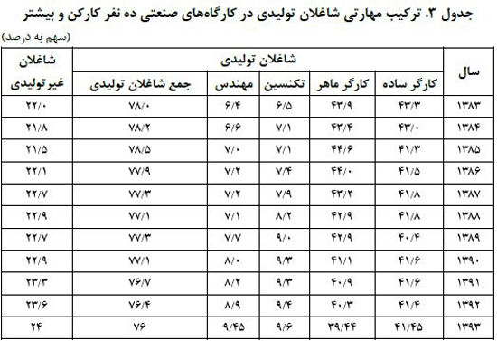 سهم تحصیلکرده‌ها در بازار کار چقدر است؟