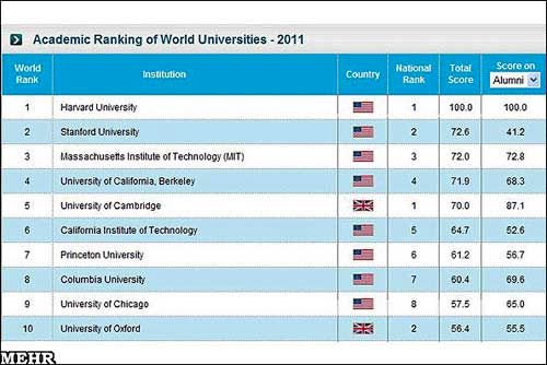 جدیدترین رتبه بندی دانشگاههای دنیا