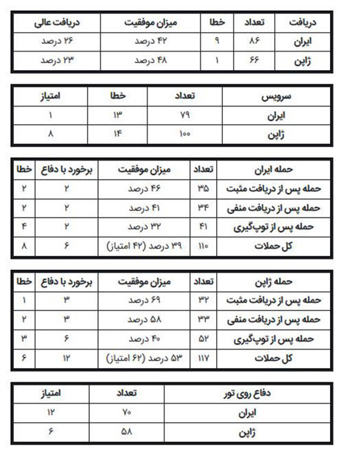 چرا والیبال ایران به ژاپن باخت؟