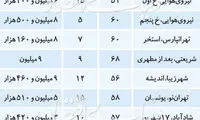 علت رسوب کوچک‌متراژ‌ها در بازار مسکن
