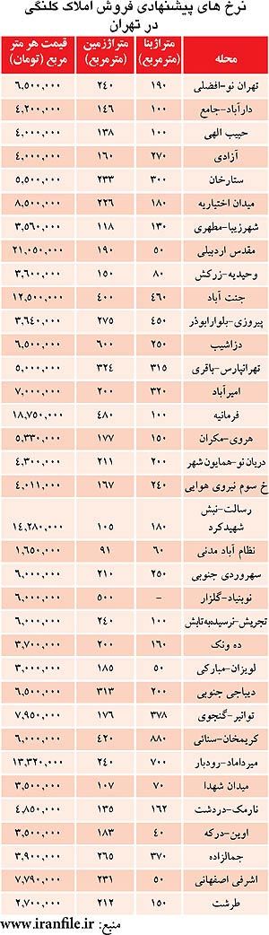 افزایش قیمت املاک کلنگی در تهران