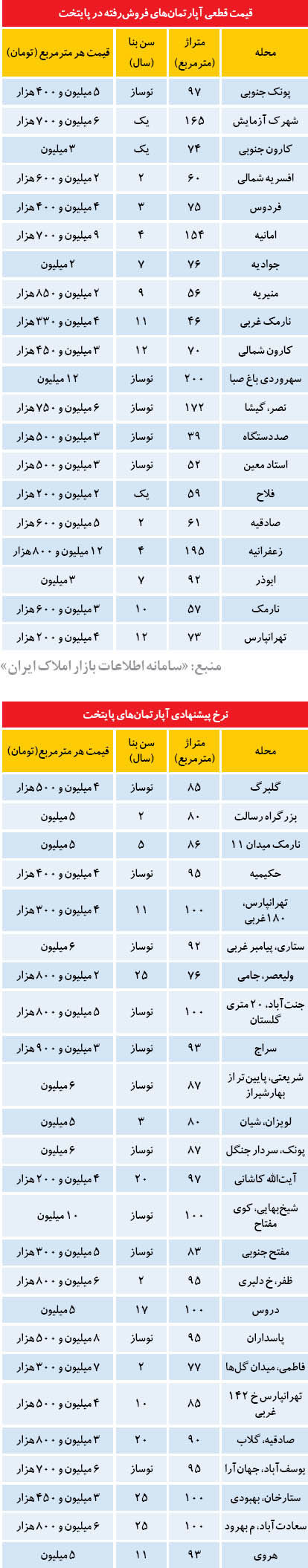 قیمت آپارتمان در تهران