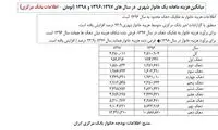 هزینه ماهانه خانوار‌های شهری و سهم هزینه انرژی