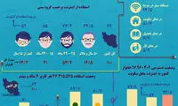 وضعیت استفاده ایرانی‌ها از اینترنت