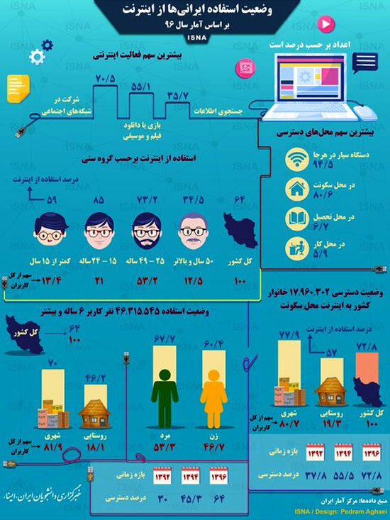 وضعیت استفاده ایرانی‌ها از اینترنت