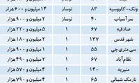 قیمت مسکن در تهران