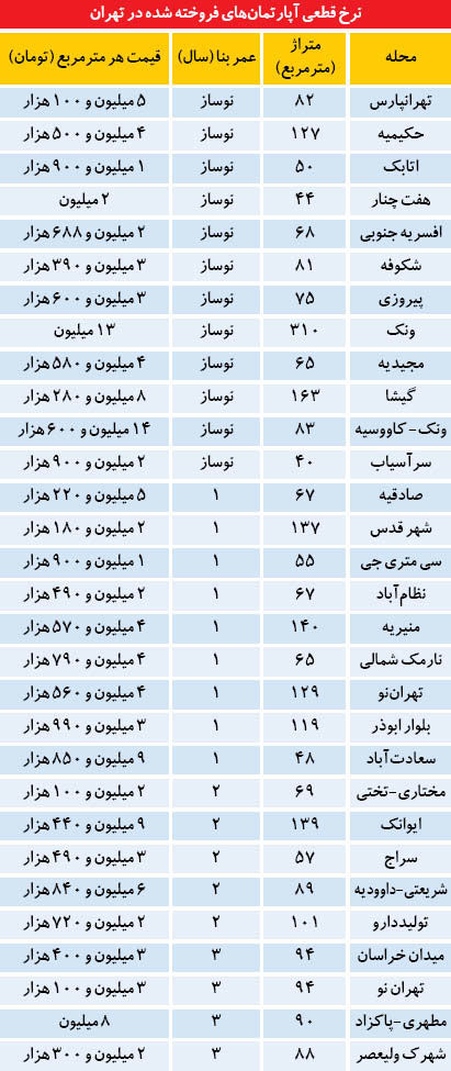 قیمت مسکن در تهران