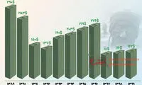 حداقل حقوق کارگر ایرانی به دلار چقدر می‌شود؟