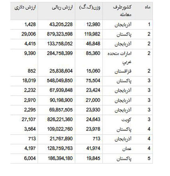 چقدر آب معدنی صادر کردیم؟