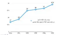 وجود «ایدز جنسی» در نیمی از مبتلایان!