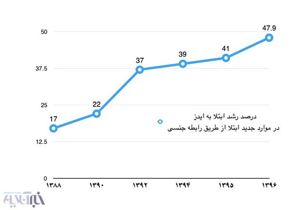 وجود «ایدز جنسی» در نیمی از مبتلایان!