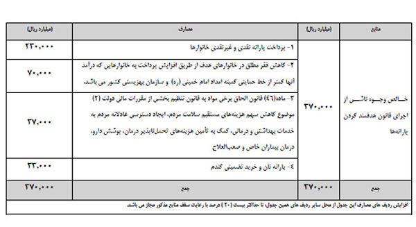 سه تبصره انقلابی در لایحه بودجه 97