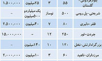کف و سقف قیمت اجاره مسکن در تهران