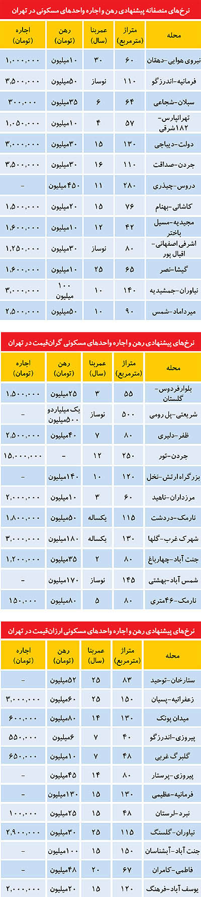 کف و سقف قیمت اجاره مسکن در تهران