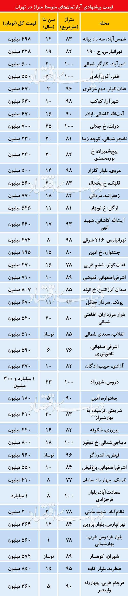 تنوع قیمتی در بازار آپارتمان‌های متوسط متراژ