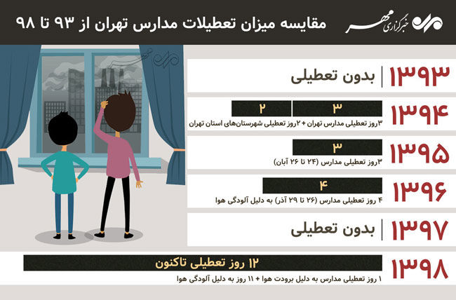 مقایسه میزان تعطیلات مدارس تهران از ۹۳ تا ۹۸