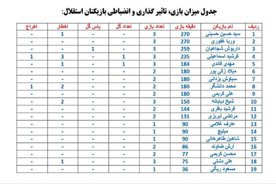 آبی‌ها بدون پیروزی در دربی