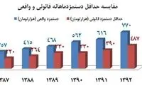 کارگران واقعا چقدر دستمزد می گیرند؟
