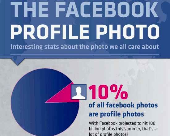 علاقه مفرط زنان به تغییر تصویر پروفایل فیس‌بوک