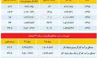 وضعیت درآمد کارگران در سال ۹۹