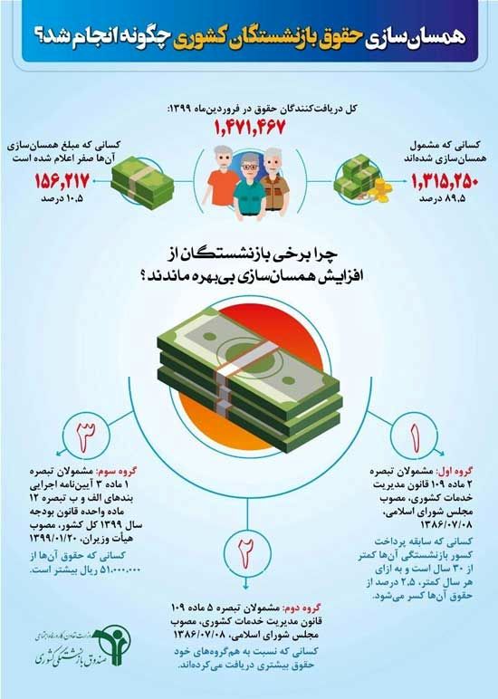 چند نفر بازنشسته مشمول همسان‌سازی نشدند؟