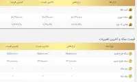 قیمت سکه به کانال ۱۲میلیون تومان رسید