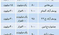 قیمت اجاره مسکن در تهران