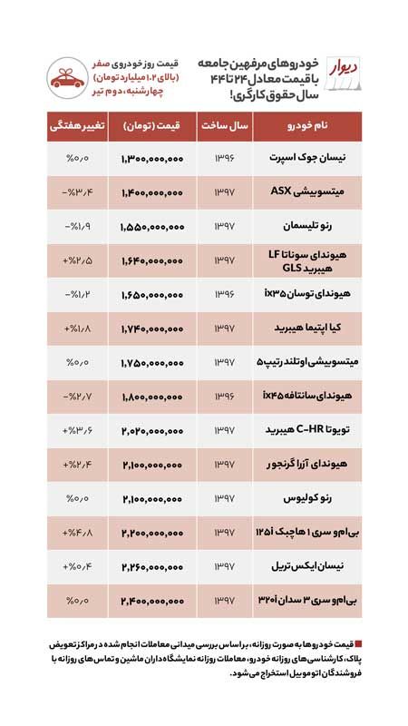 قیمت خودرو‌های یک تا دو میلیارد در بازار