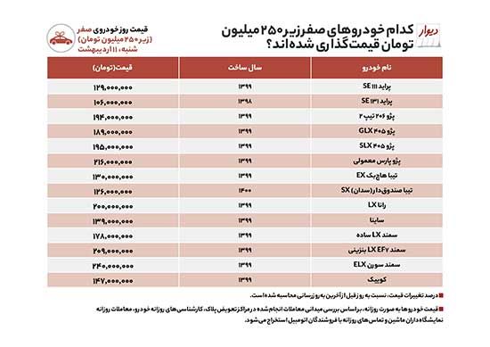 خودرو صفر و کارکرده ۱۰۰ تا ۲۵۰میلیون در بازار