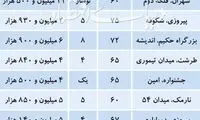 پیامد افزایش ناگهانی قیمت پیشنهادی مسکن