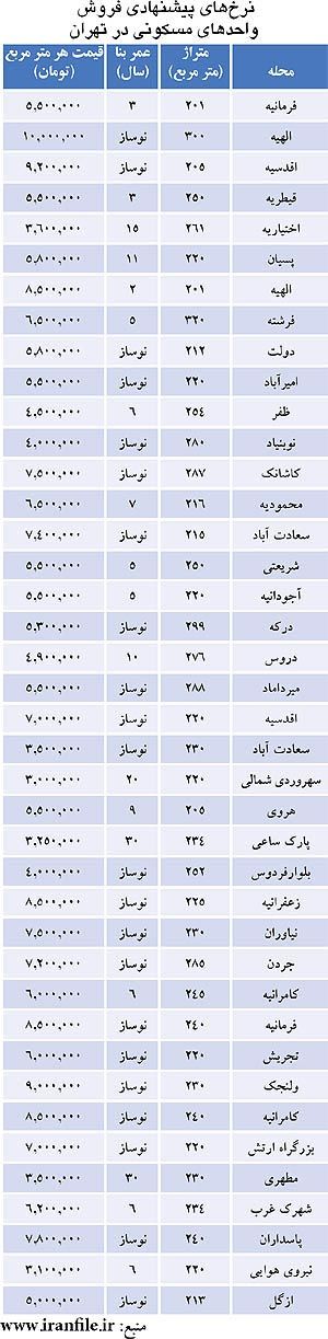 لیست آپارتمان‌ های گران قیمت در تهران