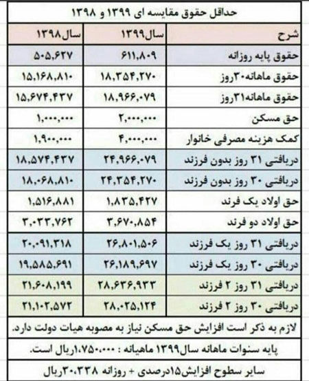 حداقل حقوقِ کارگران بدون فرزند و دارای فرزند