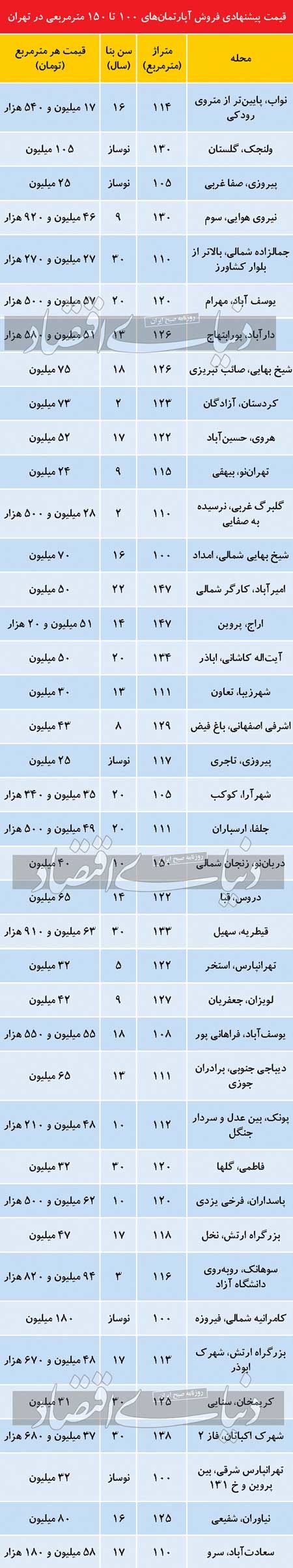 قیمت آپارتمان‌های سه‌خوابه در تهران