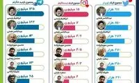 ۹۰۰هزار لایک نصیب همتی شد