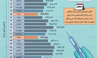 افت روند واکسیناسیون در آخر هفته‌ها