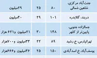 قیمت املاک کلنگی در تهران