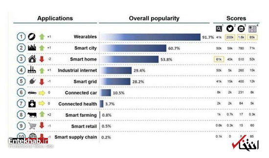 «اینترنت اشیا» زندگی بشر را متحول می‌کند؟
