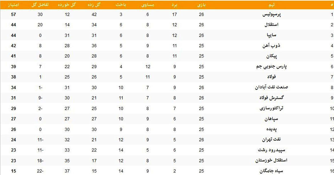جدول لیگ برتر در پایان روز اول هفته بیست‌وششم