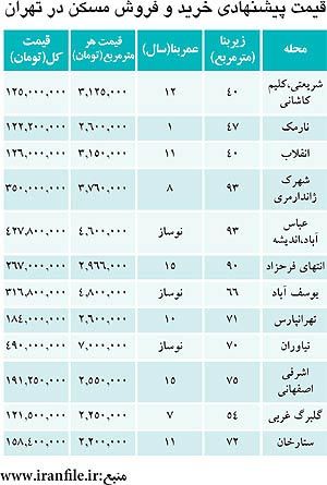 ترفند جدید برای فروش مسکن چیست؟