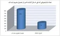 دانشجویان «ستاره دار» چه کسانی هستند؟