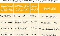 افزایش بی سابقه قیمت سکه در بازار آتی