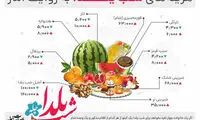 یک شب یلدای عادی، حدودا چقدر آب می‌خورد؟