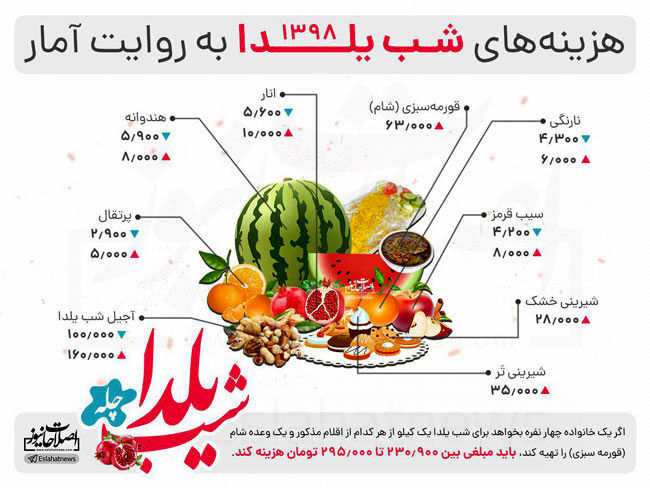 یک شب یلدای عادی، حدودا چقدر آب می‌خورد؟