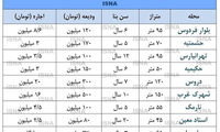 مقایسه کرایه خانه در تهران با نیمه اول سال